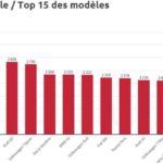 Tesla на первом месте в Швейцарии: Model Y с наибольшим количеством новых регистраций в 2022 году, Model 3 на третьем месте